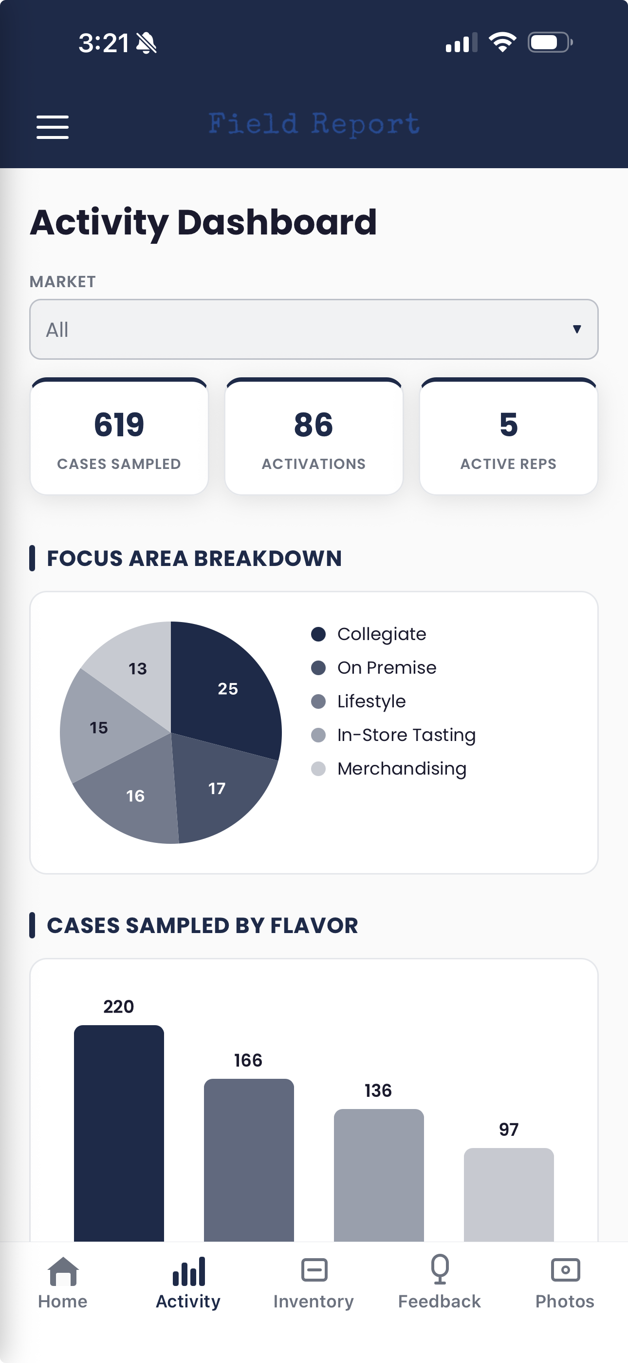 Activity dashboard with case totals and charts