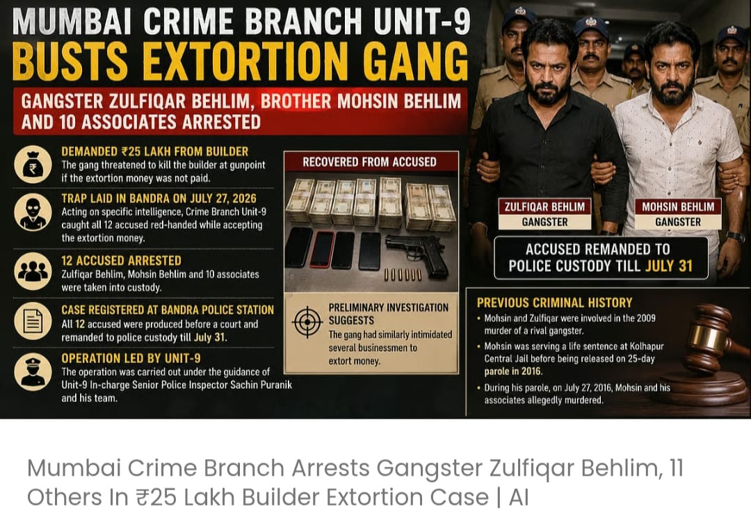 मुंबई क्राइम ब्रांच ने ₹25 लाख की रंगदारी के मामले में गैंगस्टर ज़ुल्फ़िकार बेहलिम और 11 अन्य लोगों को गिरफ़्तार किया