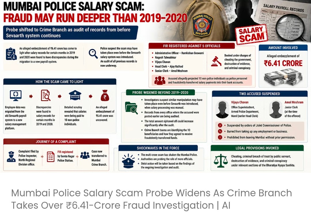 मुंबई पुलिस सैलरी स्कैम की जांच का दायरा बढ़ा; क्राइम ब्रांच ने ₹6.41 करोड़ की धोखाधड़ी की जांच अपने हाथ में ली