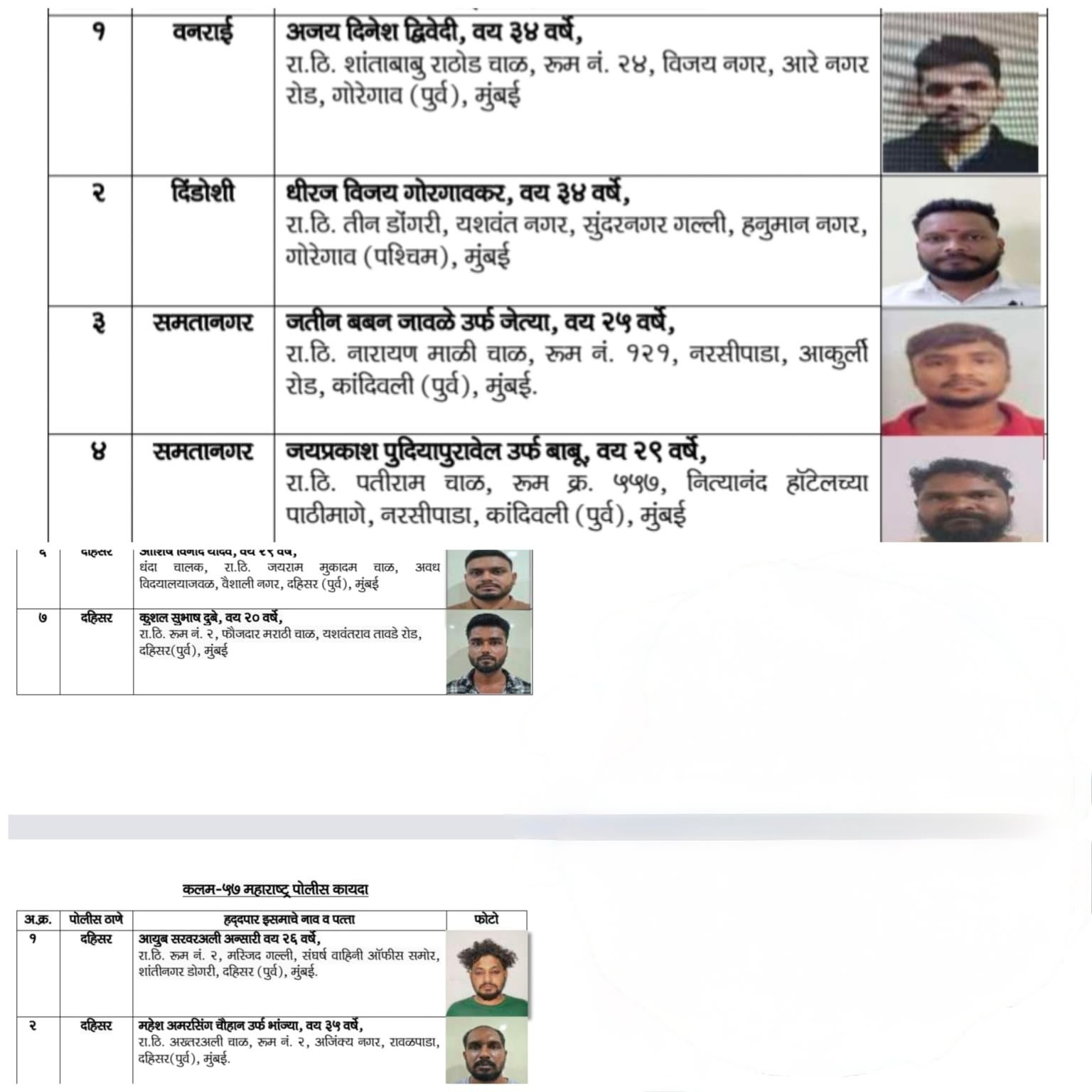 मुंबई पुलिस ने १३ आदतन अपराधियों को २ साल के लिए किया तड़ीपार (शहर से निष्कासित)