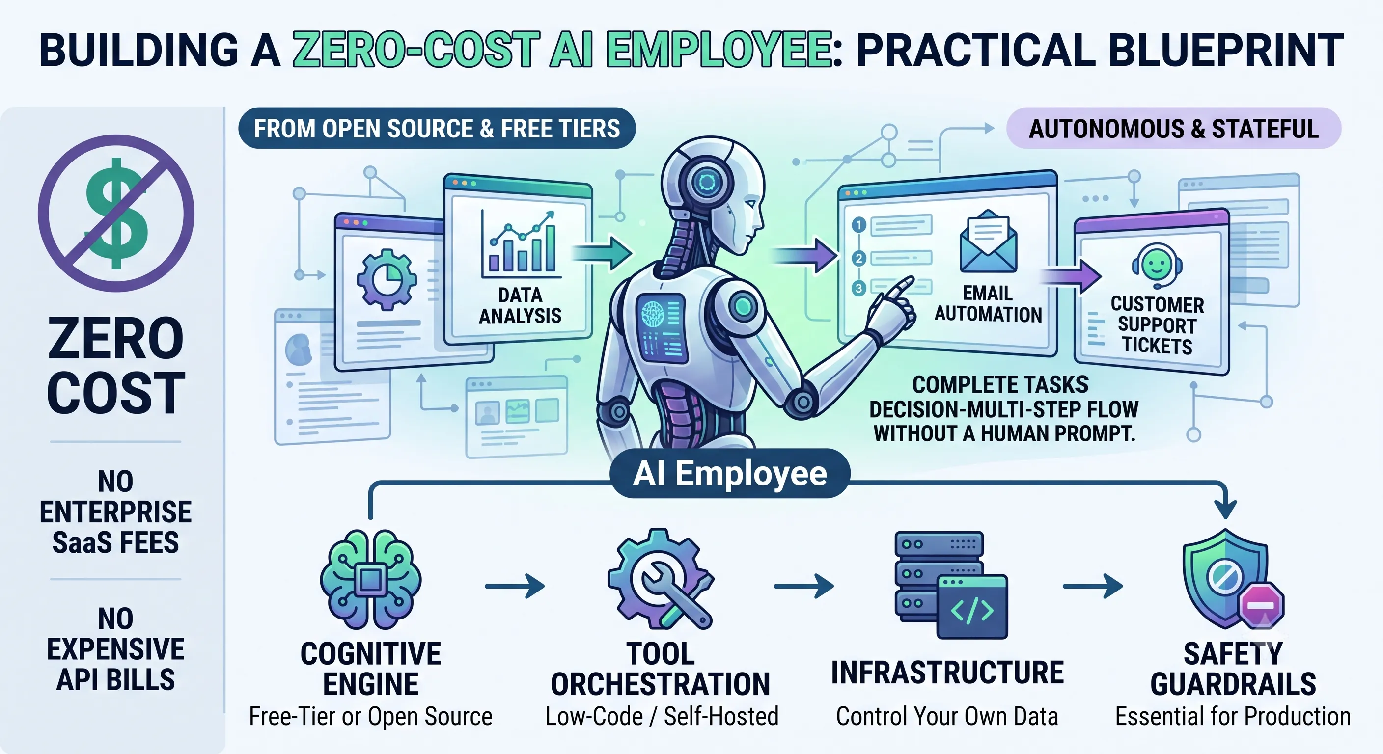 Building a Zero-Cost AI Employee: A Practical Blueprint for Autonomous Enterprise Agents