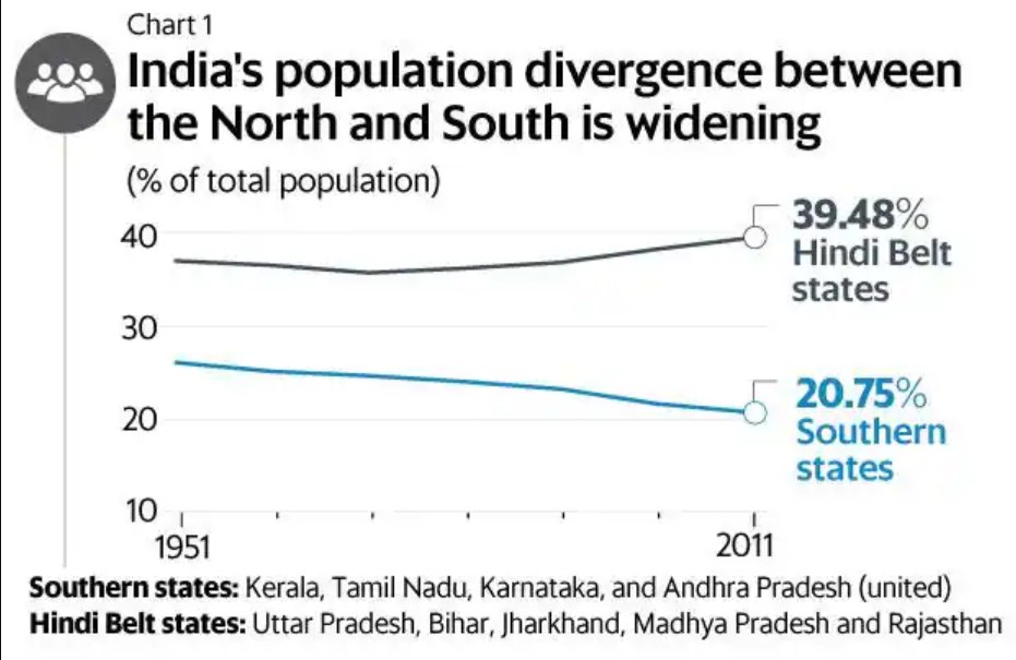 Tried, Connecting The Dots: Population, Member of Parliament, South + North India, Politics, Finance Commission of India.