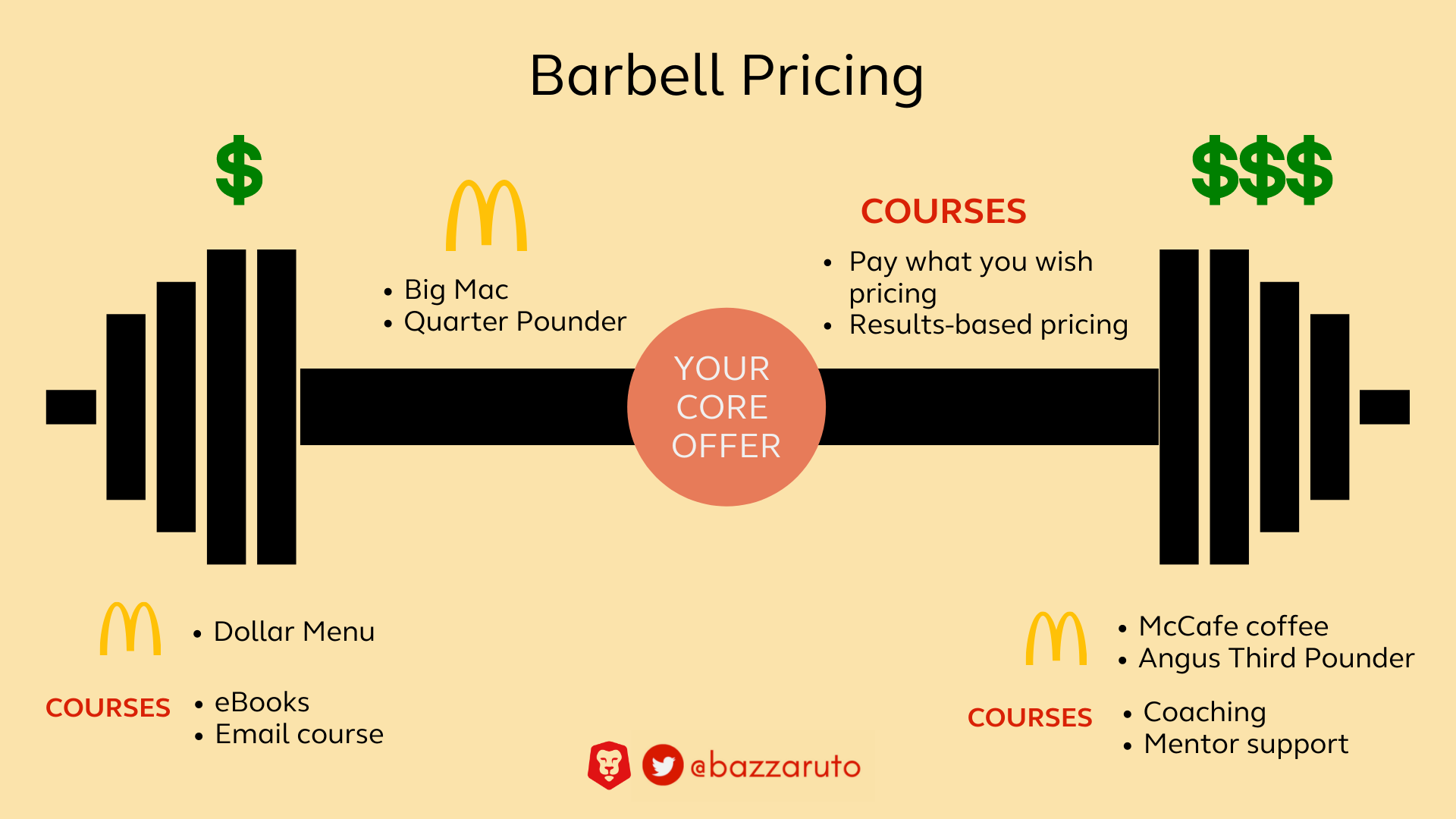Barbell pricing comparing McDonalds to courses