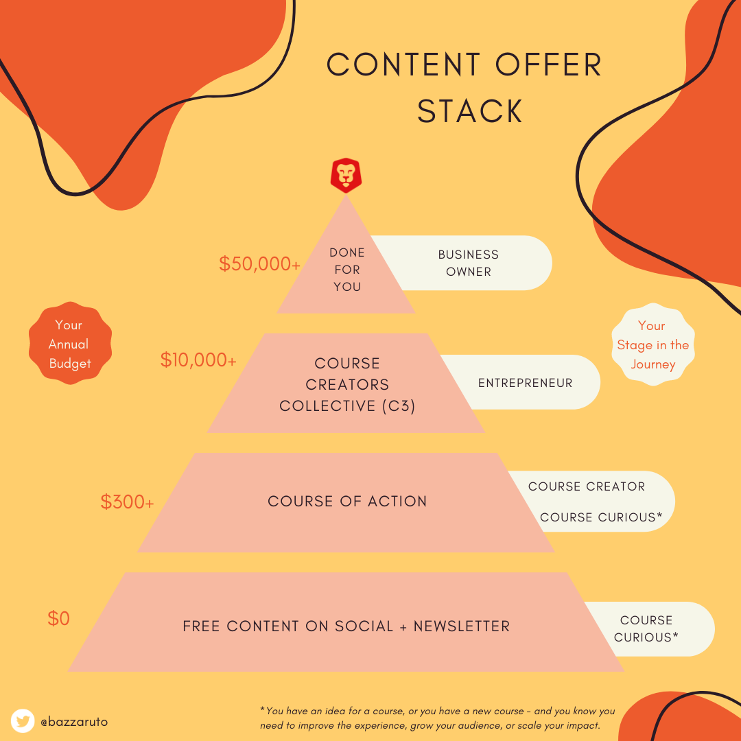 Curious Lion Content Offer Stack