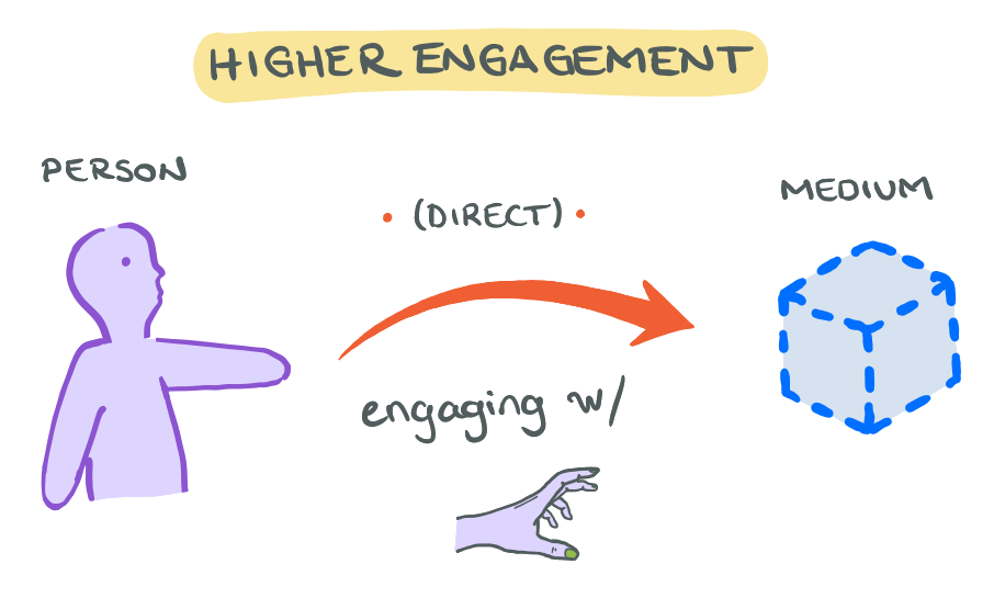 When you act on a medium, you are deploying higher forms of engagement.