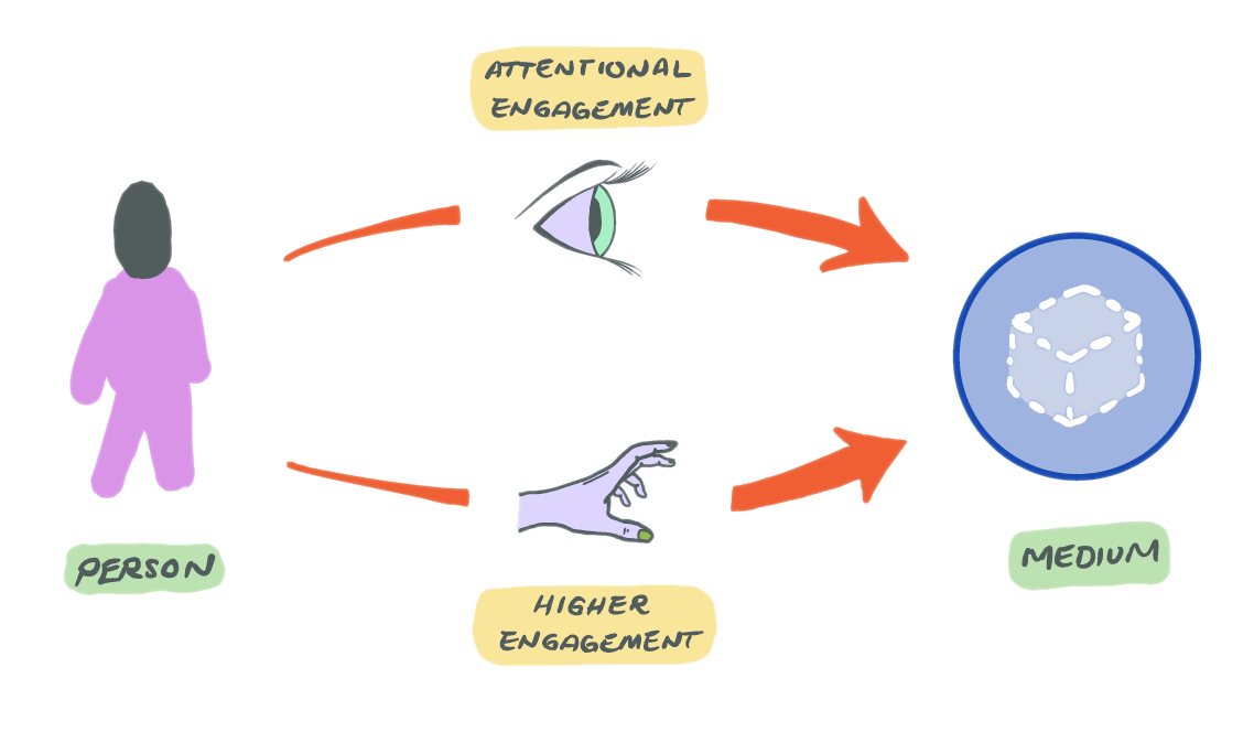 Engagement manifests in two ways, attentional engagement and higher engagement.