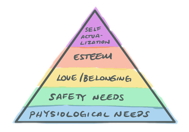 A journey towards meaning, proposed by Abraham Maslow in 1943.