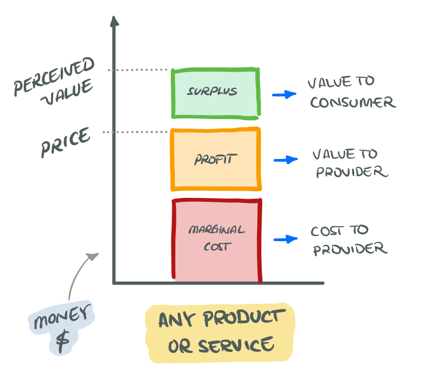 The value of an experiential offering is usually split between its consumer and the provider.