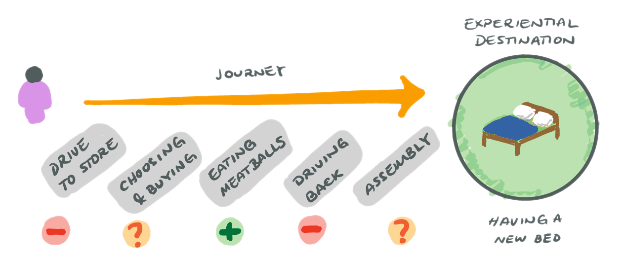 A simplified view of the journey to get a new bed from Ikea.