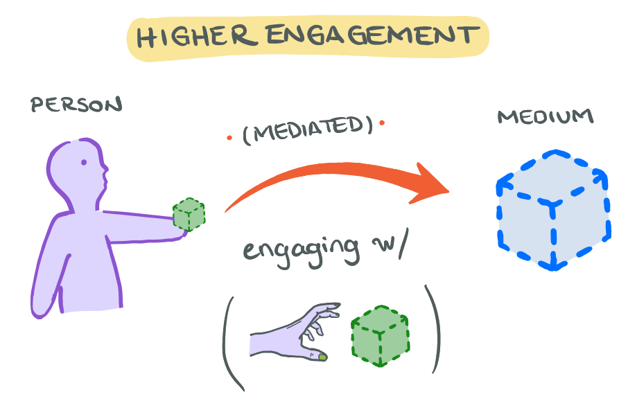 You mediate your engagement when you use an object to engage your environment.