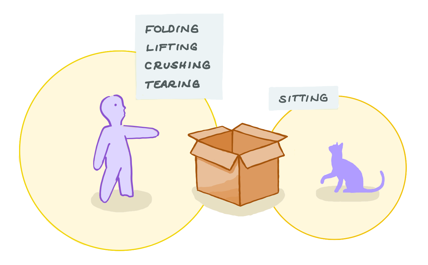 Sample behavior spaces and affordances for a person and a cat in relation to a cardboard box.