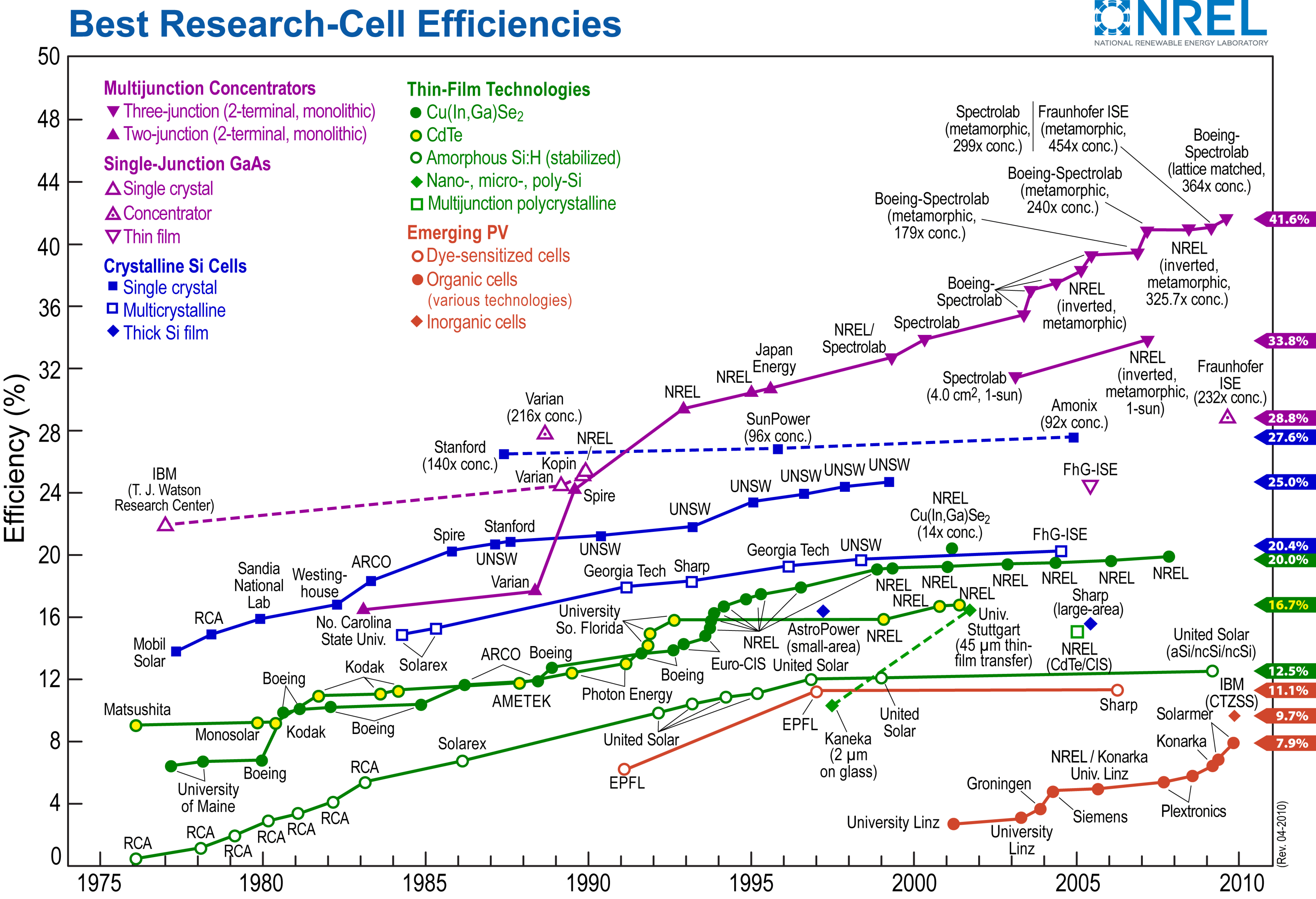 A developmental history of PV solar cells.