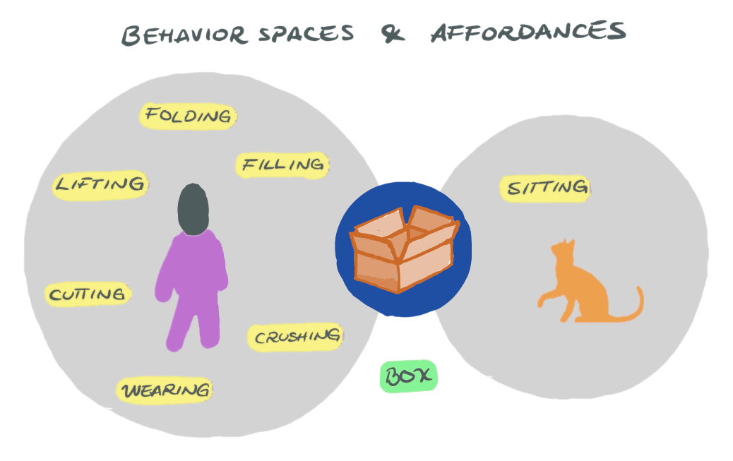 Sample behavior spaces and affordances for a person and a cat in relation to a cardboard box.