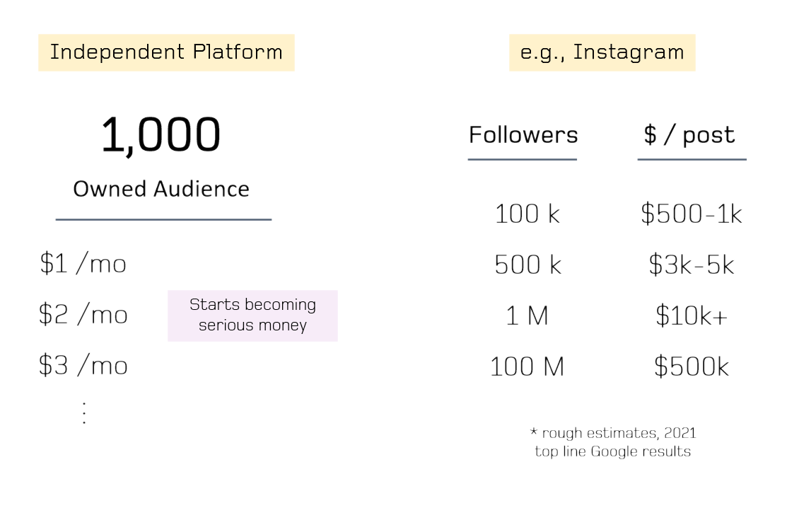 Owning the relationship makes smaller audiences viable.