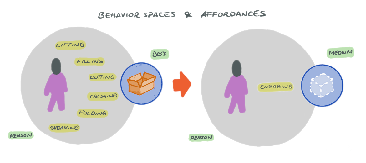 You can expressing a behavior space in simplest terms by grouping affordances.