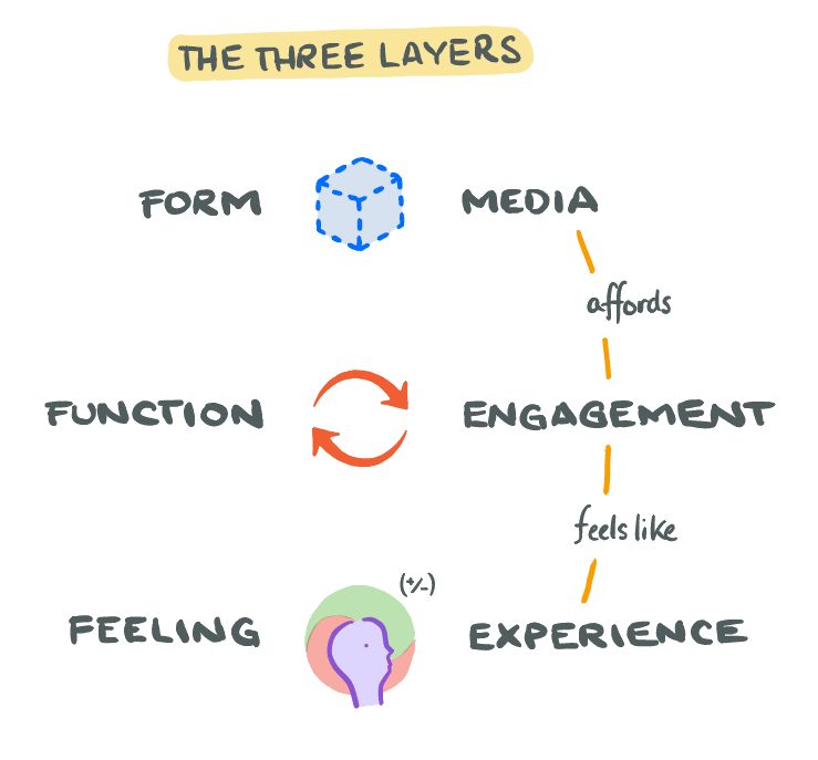 You can think of systems in terms of three layers: the formal layer, the functional layer, and the experiential layer.