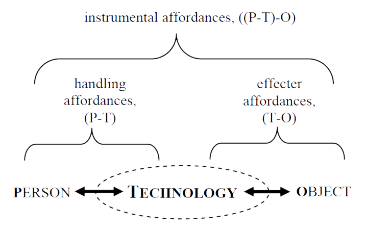 The affordances of Norman (perceived affordances) can be further categorized into handling and effecter affordances.