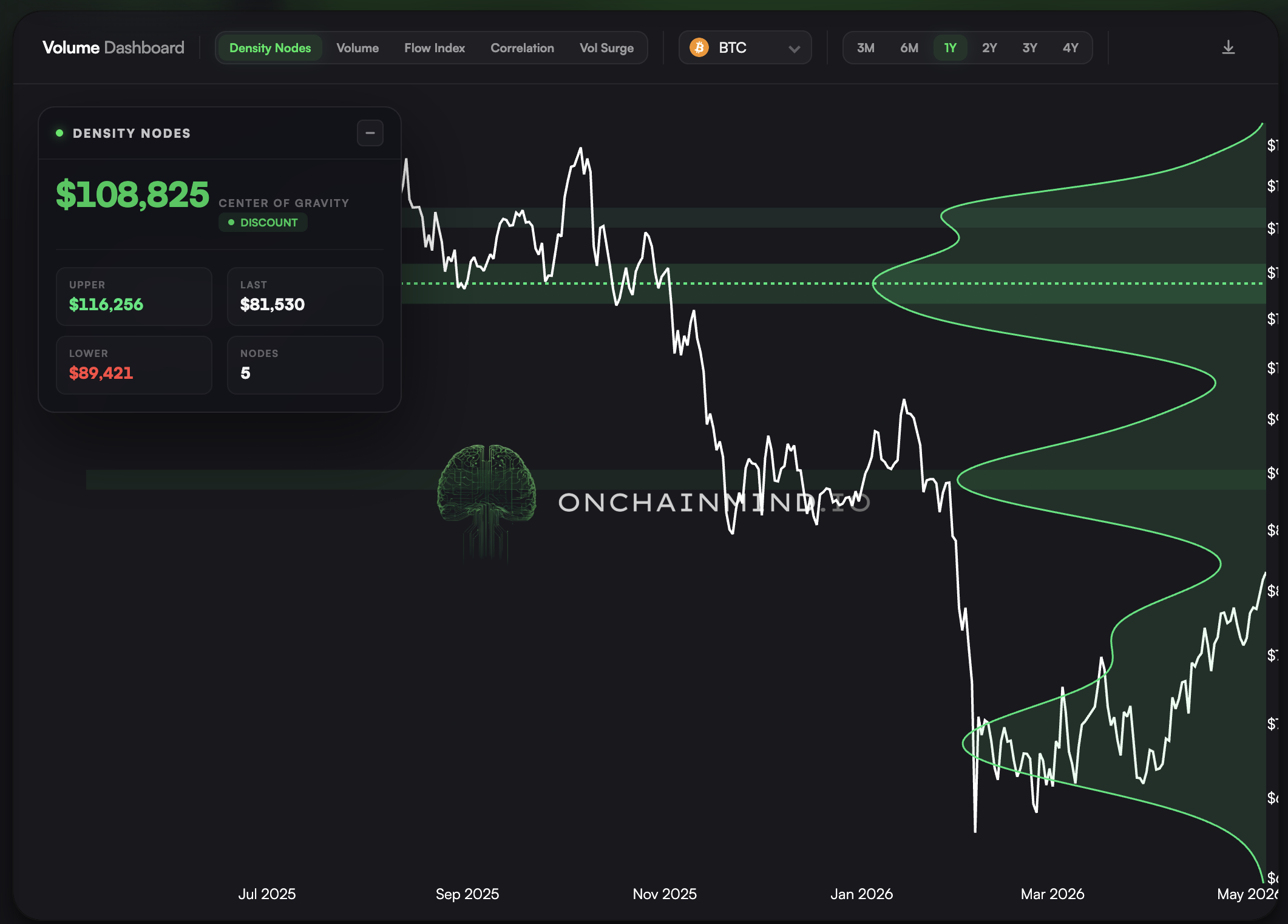 Macro Liquidity vs Price