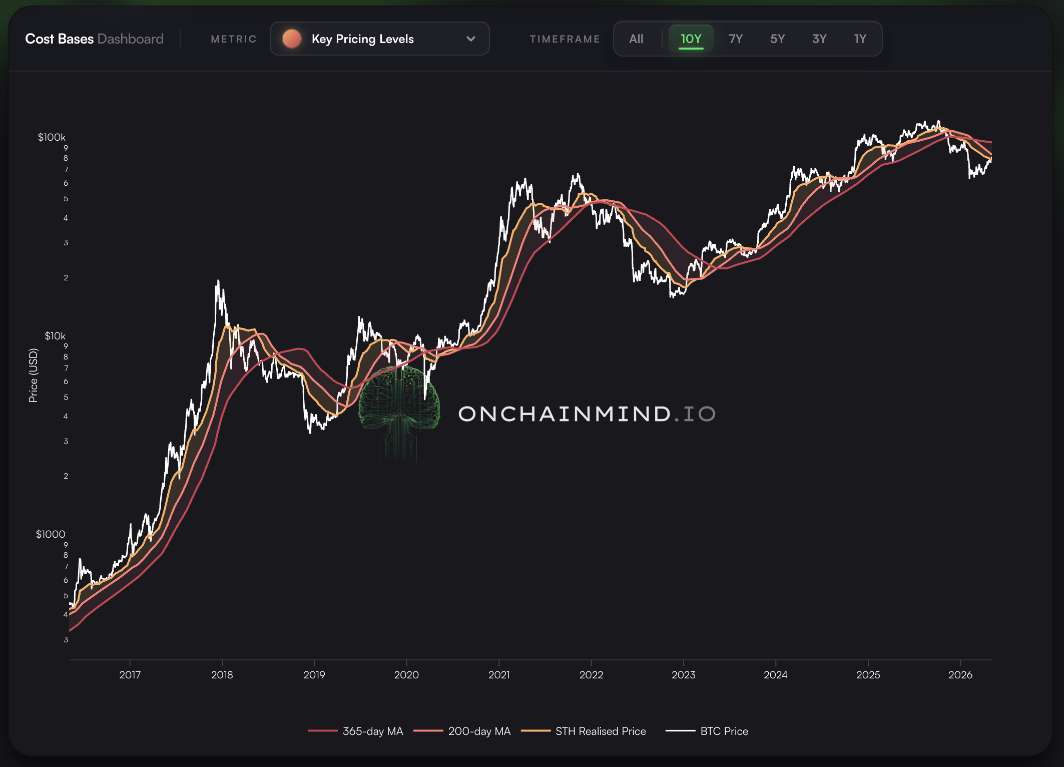 On-Chain Cost Basis Levels