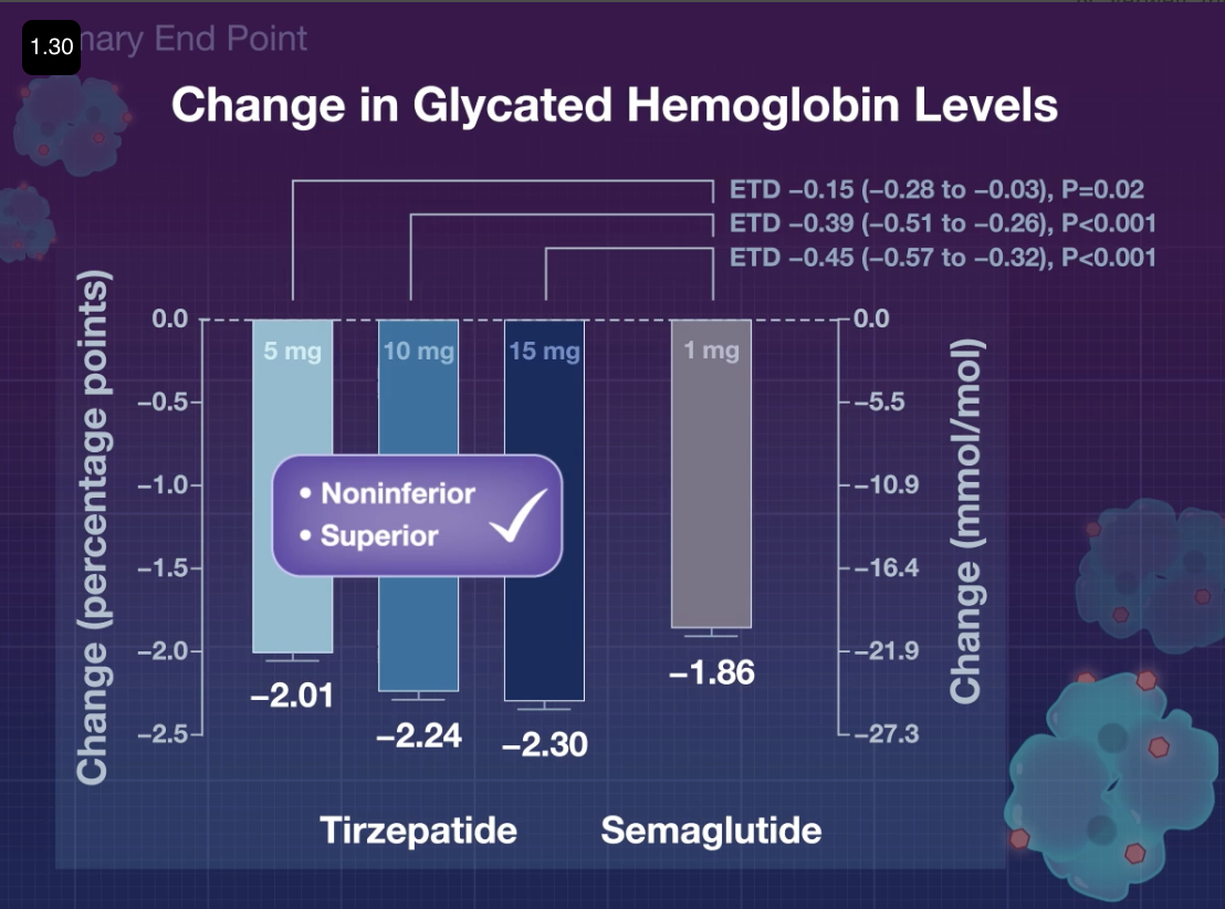 HbA1c Reduction