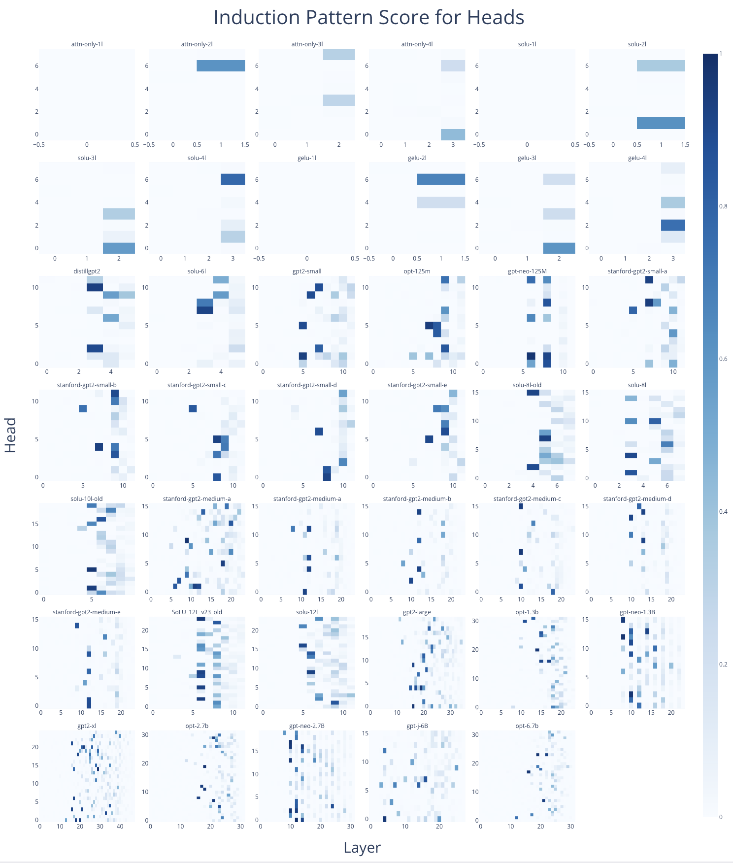 induction scores as proof of concept