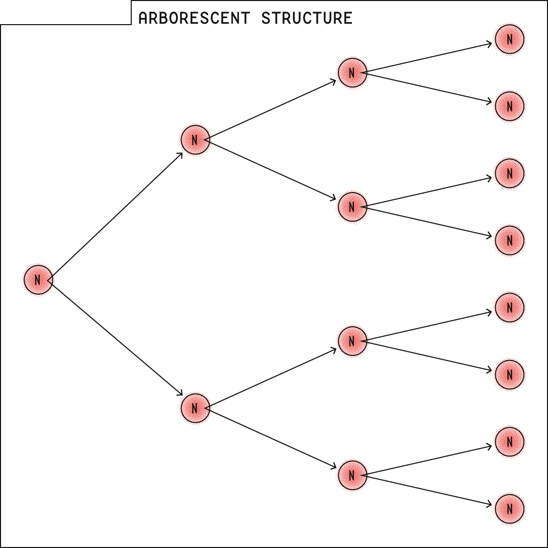 Diagram showing an arborescent structure. Flip this 90 degrees and you have your classic sitemap.