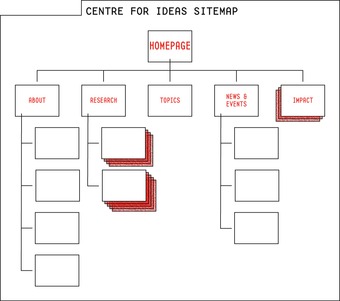 Sitemap for the Centre for Ideas, an imaginary think tank that often serves as sample content at Soapbox.