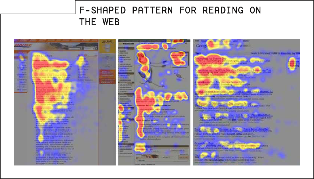 Image from a Nielsen study showing eye tracking patterns for three different page types. In each case, the tracking pattern roughly resembles the letter F.