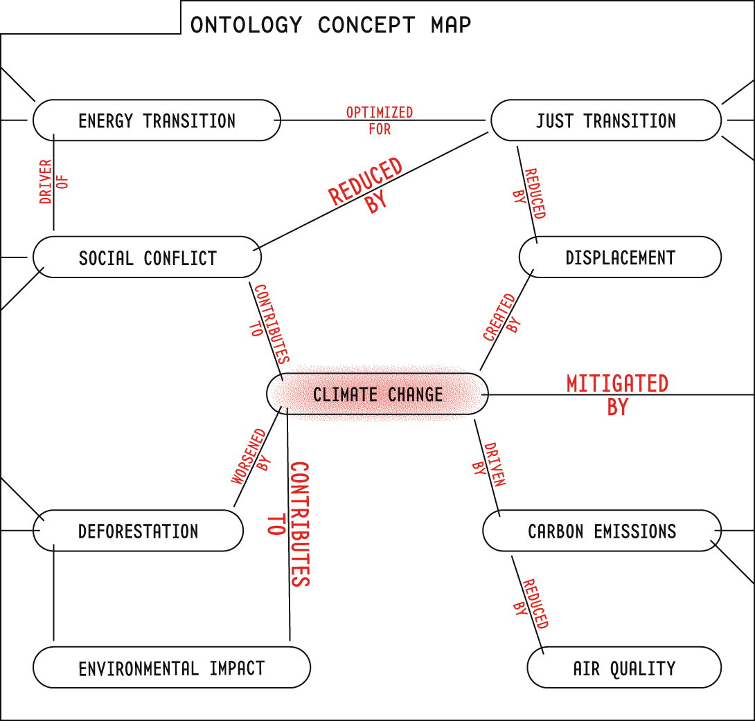 Partial ontology around climate change, displayed in the form of a concept map.
