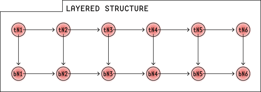 Diagram showing a layered network structure. Each node is connected to three others—one preceding it, one following it, and one running parallel to it.