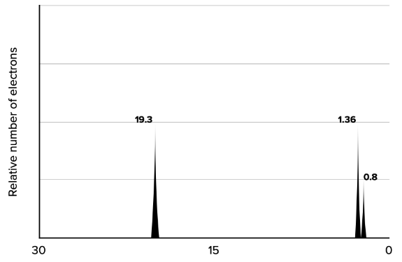 Results of photoelectron spectroscopy of boron