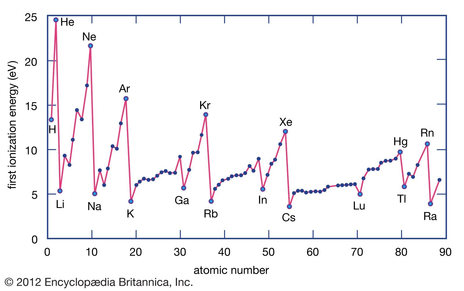First ionization energies of elements