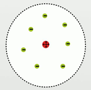 Rutherford's model of an atom