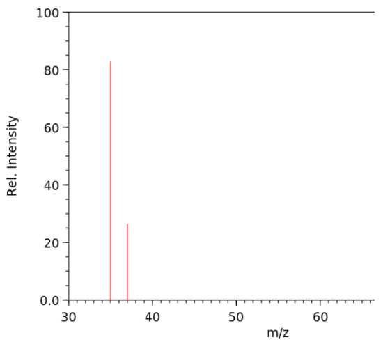 Result of mass spectrometry of chlorine