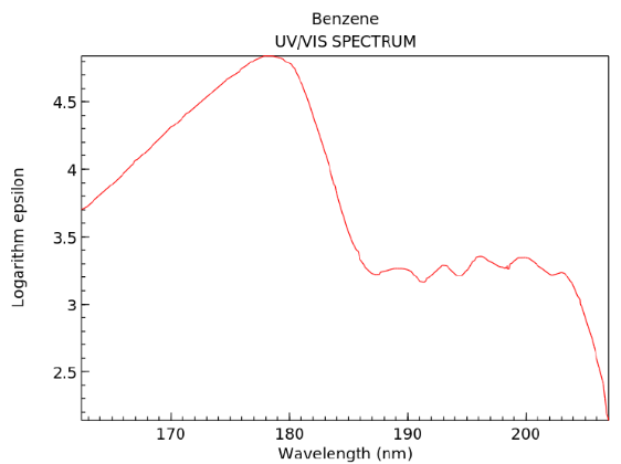 Absorption spectrum of benzene