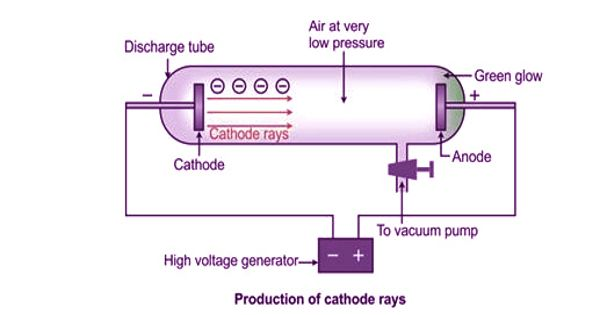 Canal ray experiment scheme