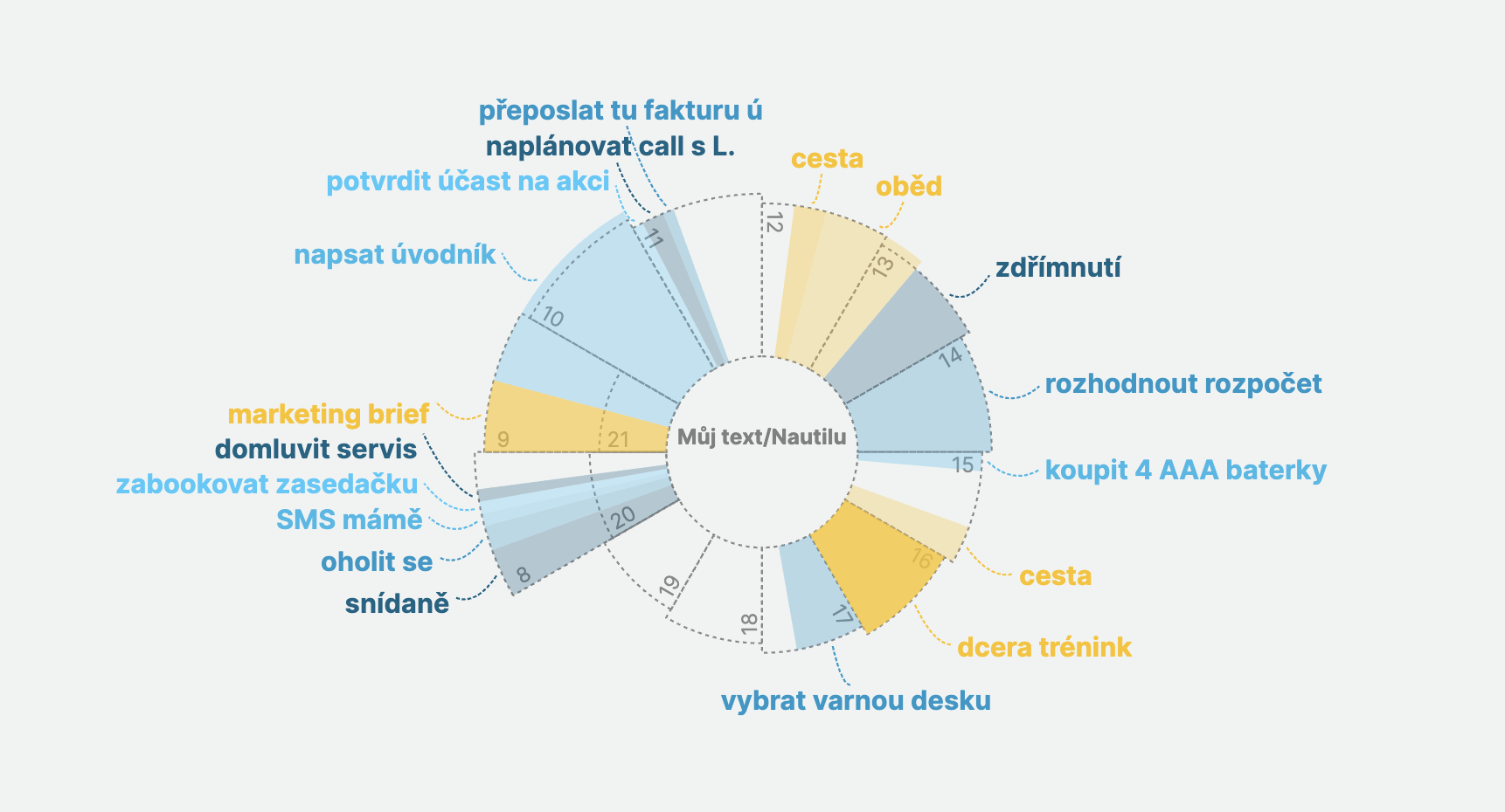 🌀 Jak jsem se naučil lépe plánovat (co dělat, když vám hlava nebere seznamy)