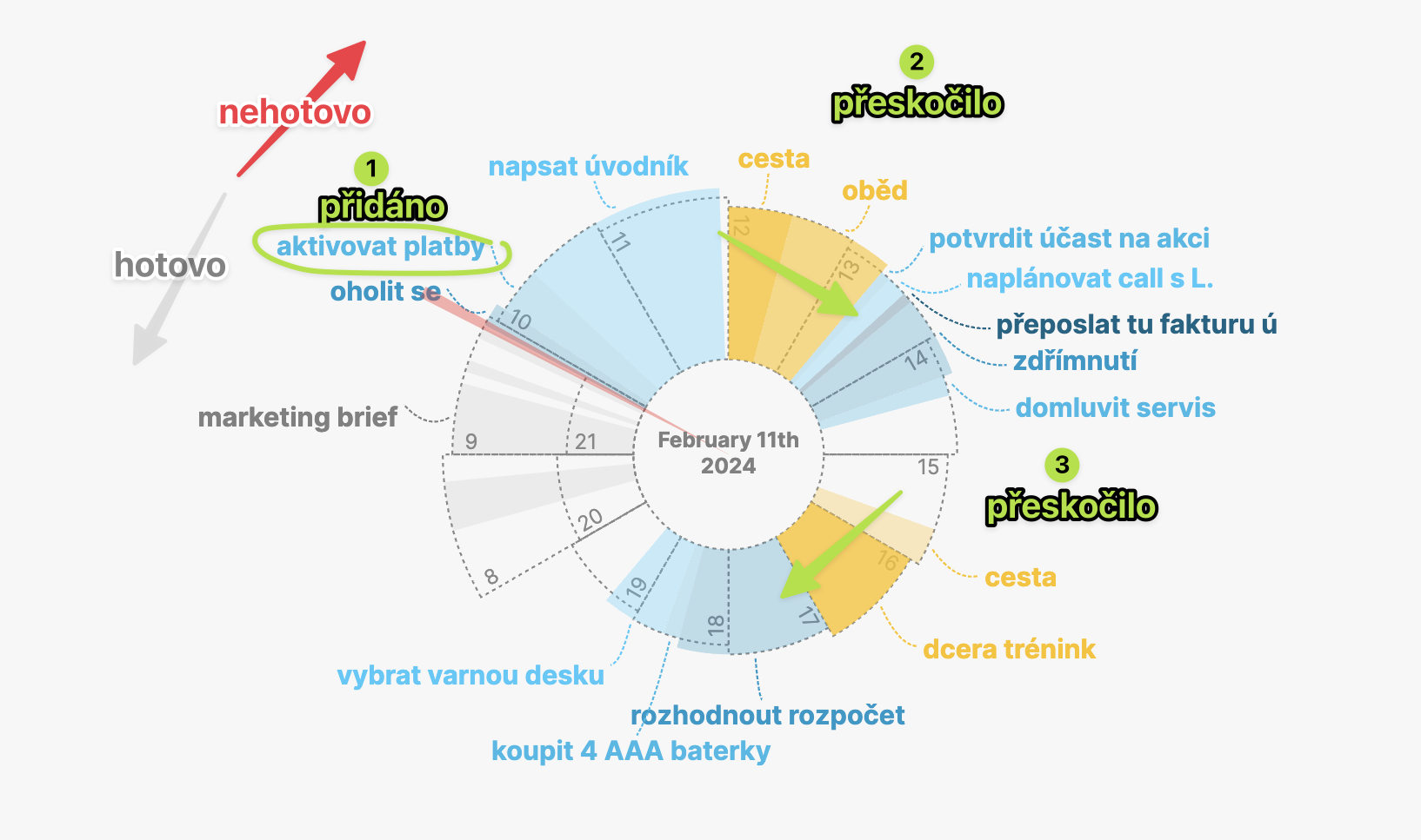 🌀 Jak jsem se naučil lépe plánovat (co dělat, když vám hlava nebere seznamy)