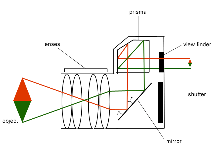 Note how the mirror and prisma work to correctly invert the image (Source: photoaxe.com)