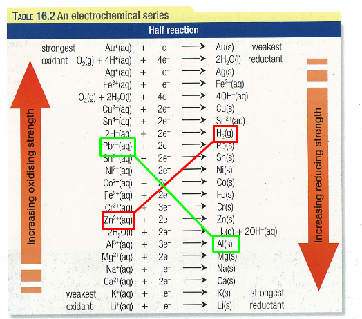 Reactions of the shape in green will be spontaneous, the ones of shape like in red will not be.