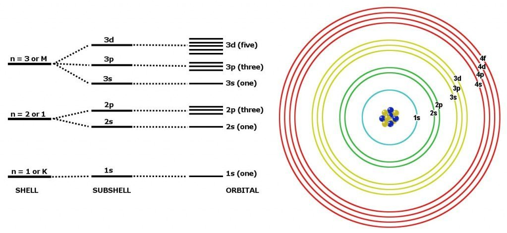 The shell model of the electron. The valence shell here corresponds to the outermost red shell.