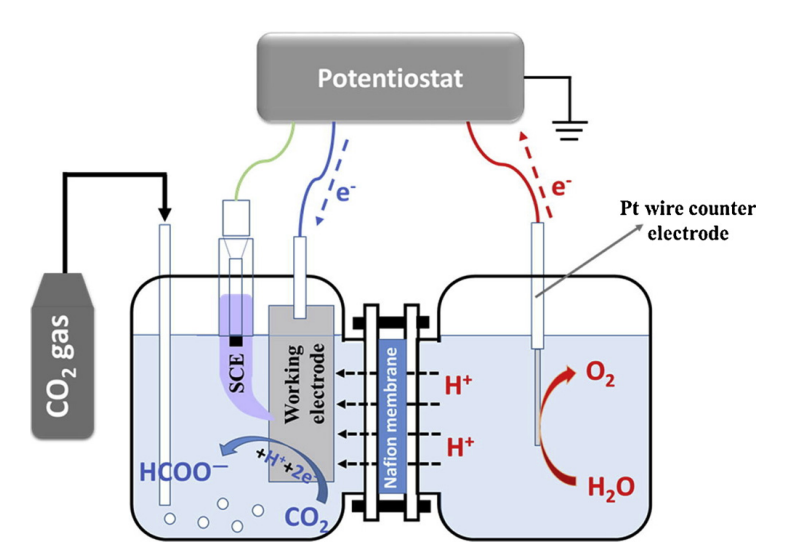 A standard electrolysis H-cell.