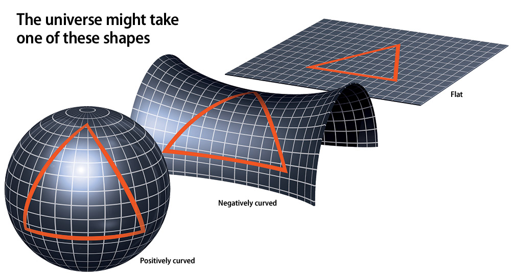 Possible curvatures of spacetime (Source: astronomy.com)