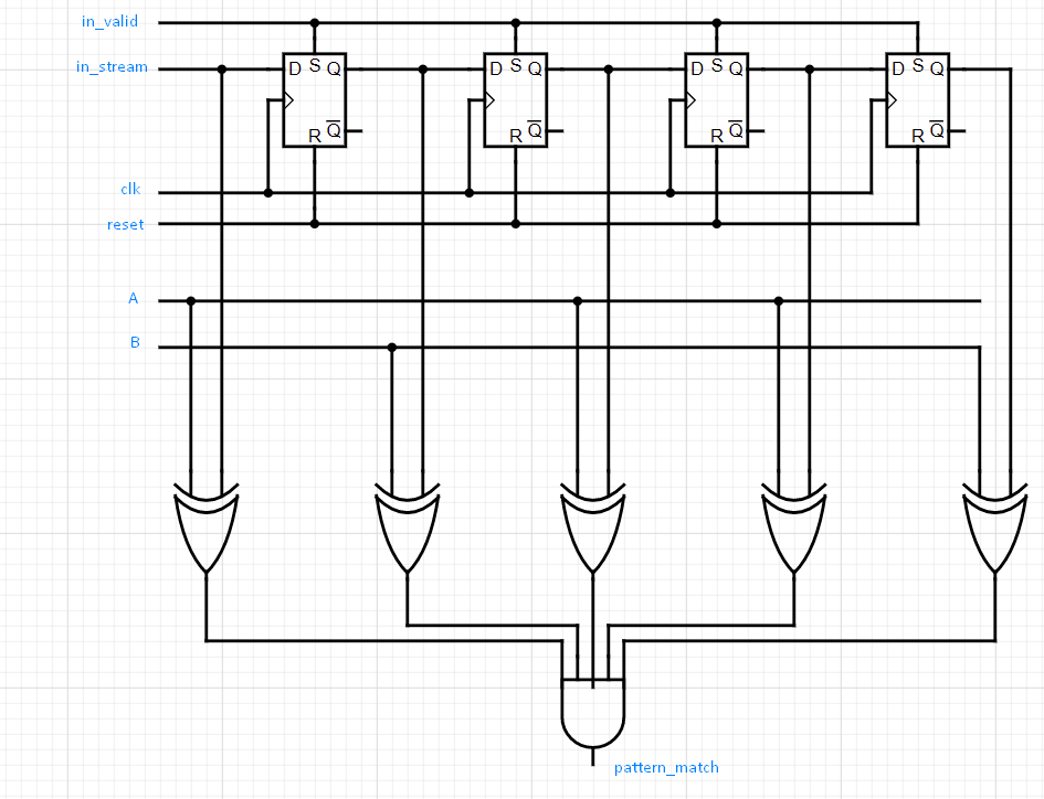 Dropping the first flip-flop allows our timing diagram to meet the
specified
constraints.