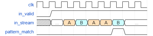 The timing diagram we are aiming to
meet.