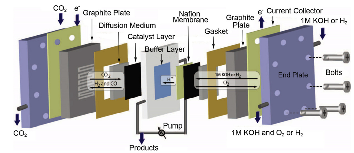 Schematic of a polymer-electrolyte membrane flow cell