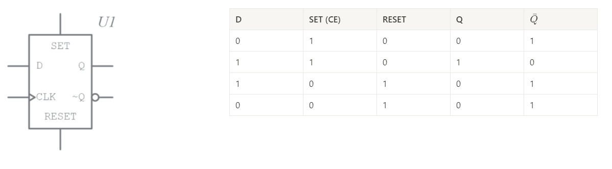 The logic table for a D
flip-flop