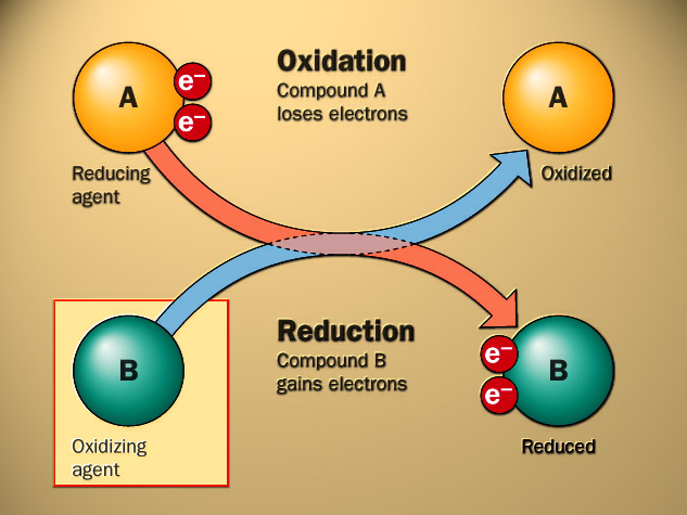 A visualisation of a redox reaction between A and B.