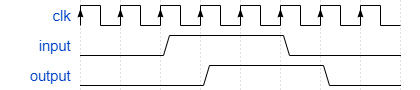 The timing diagram for a single D
flip-flop