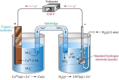 A visualisation of a conventional galvanic cell